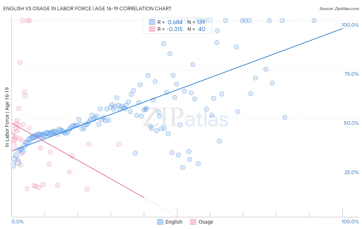 English vs Osage In Labor Force | Age 16-19