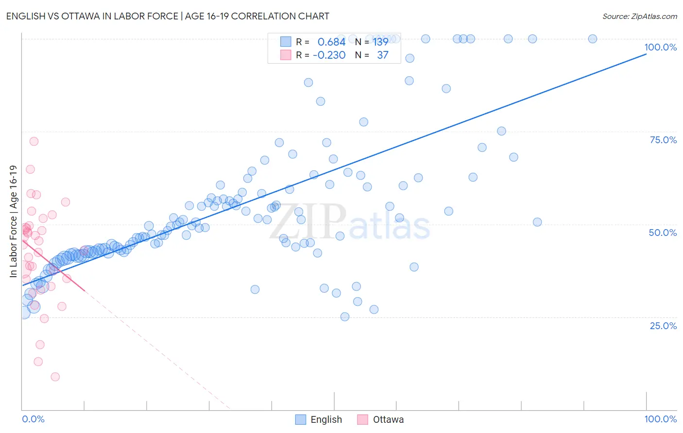 English vs Ottawa In Labor Force | Age 16-19