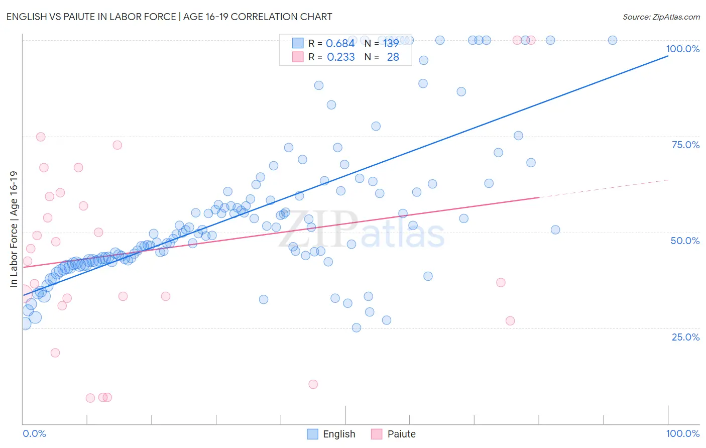 English vs Paiute In Labor Force | Age 16-19