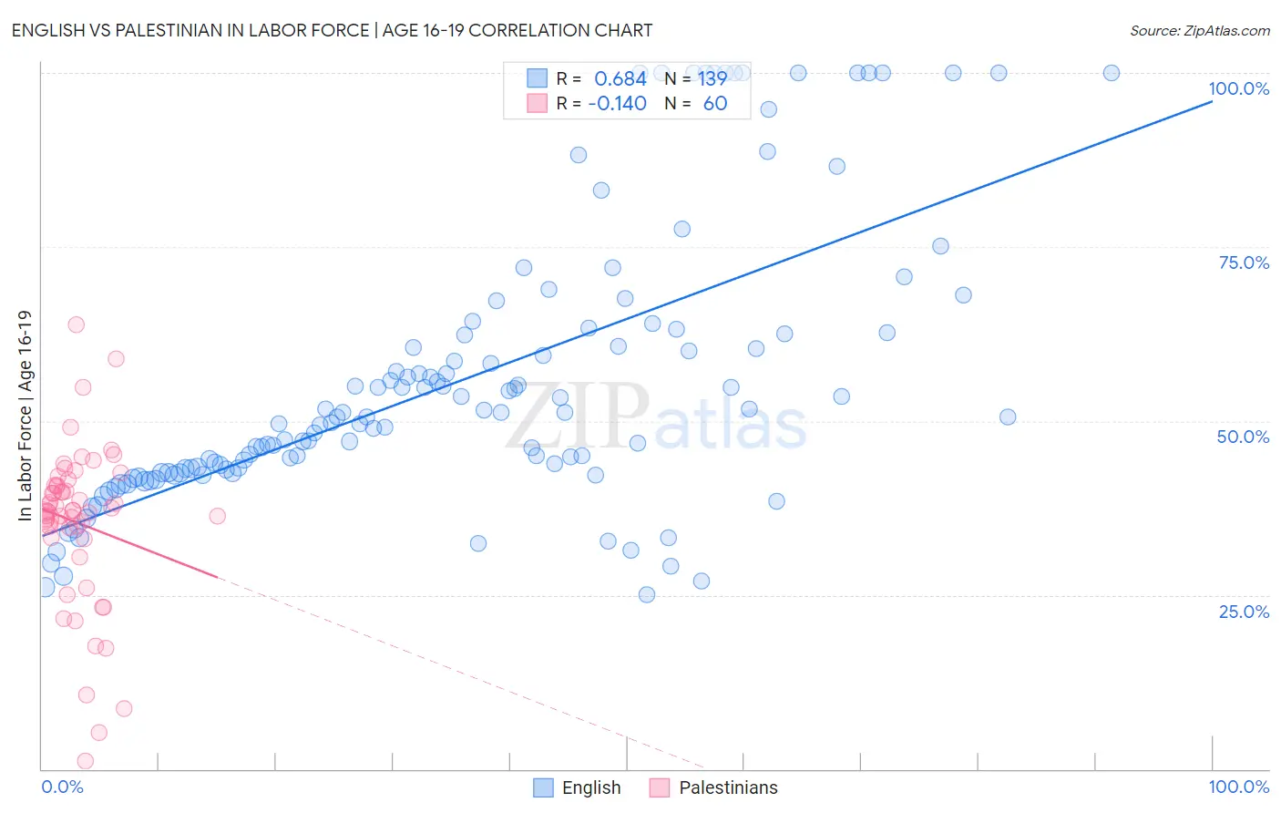 English vs Palestinian In Labor Force | Age 16-19