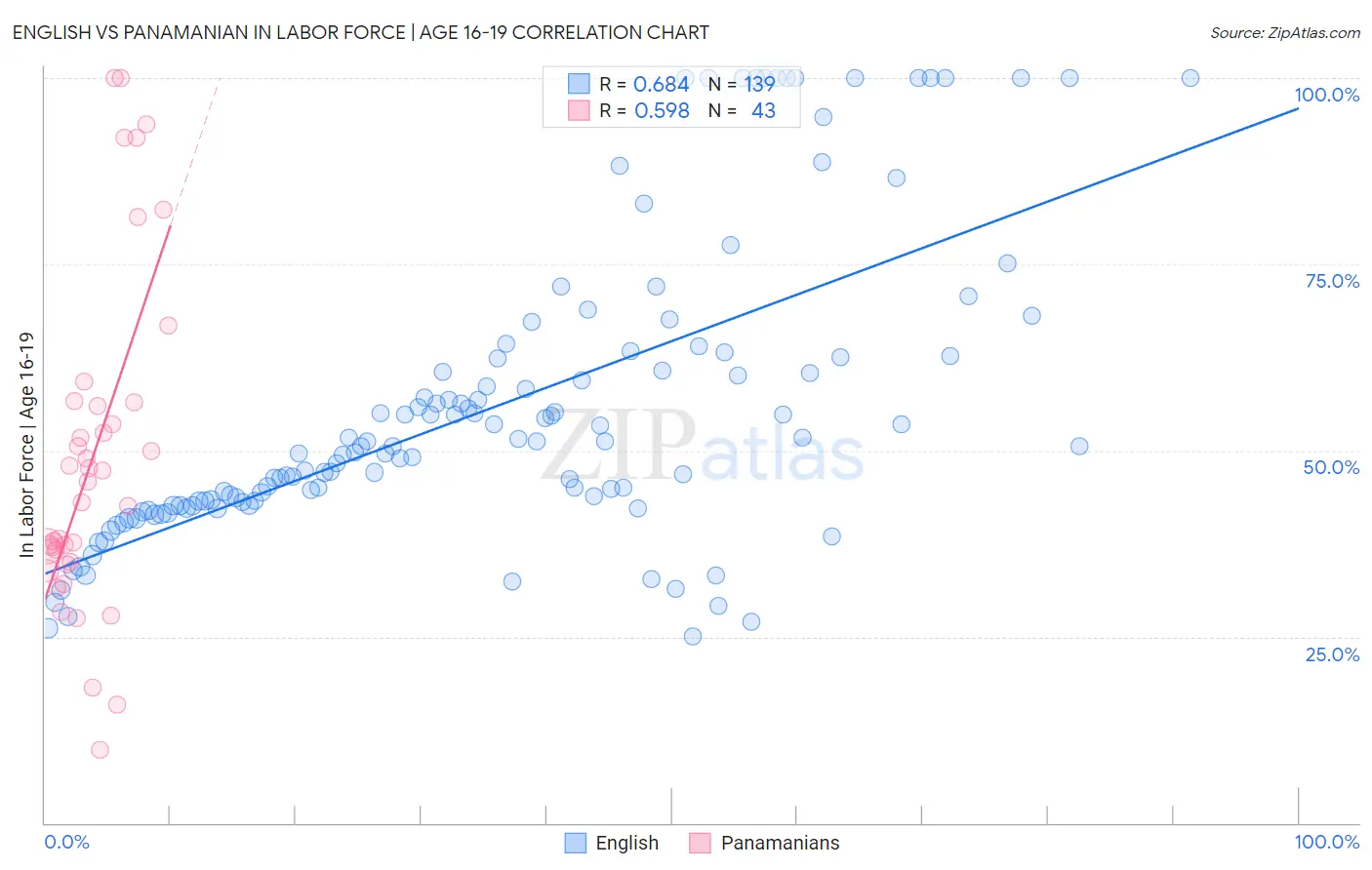 English vs Panamanian In Labor Force | Age 16-19