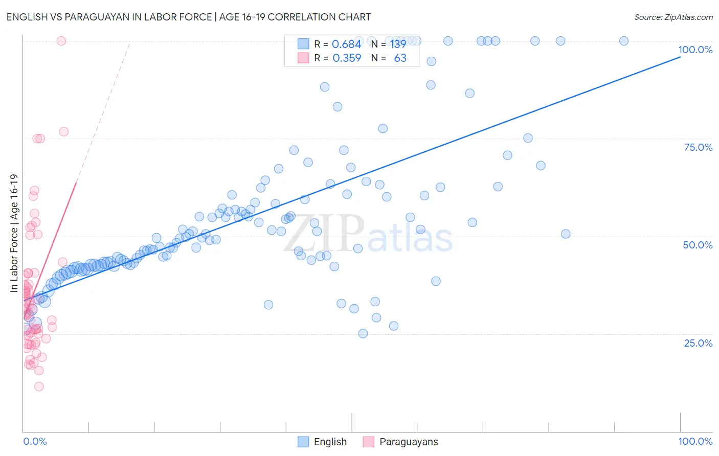 English vs Paraguayan In Labor Force | Age 16-19