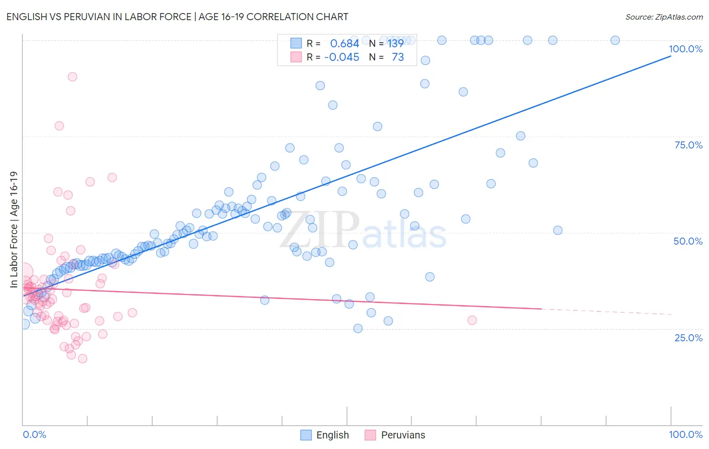 English vs Peruvian In Labor Force | Age 16-19