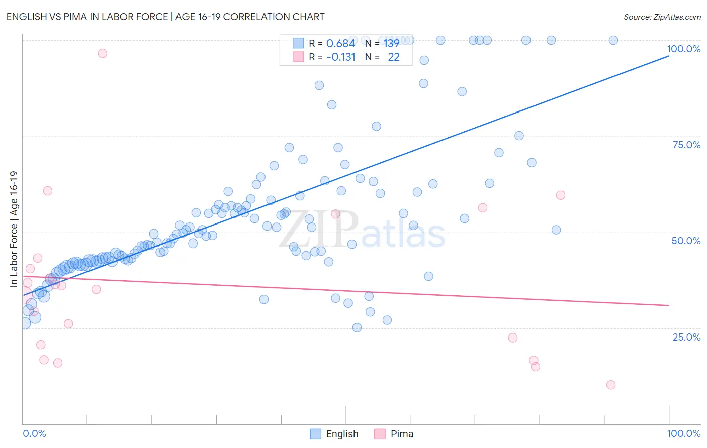 English vs Pima In Labor Force | Age 16-19