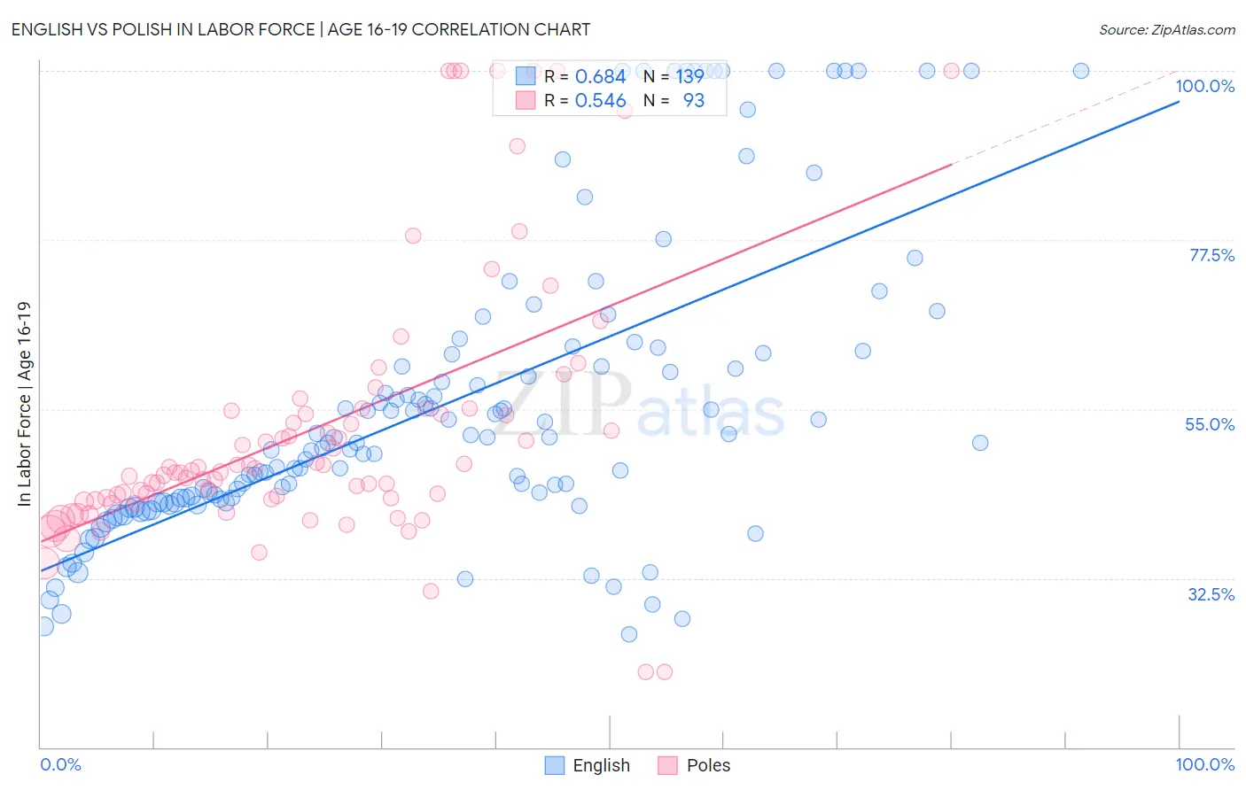 English vs Polish In Labor Force | Age 16-19