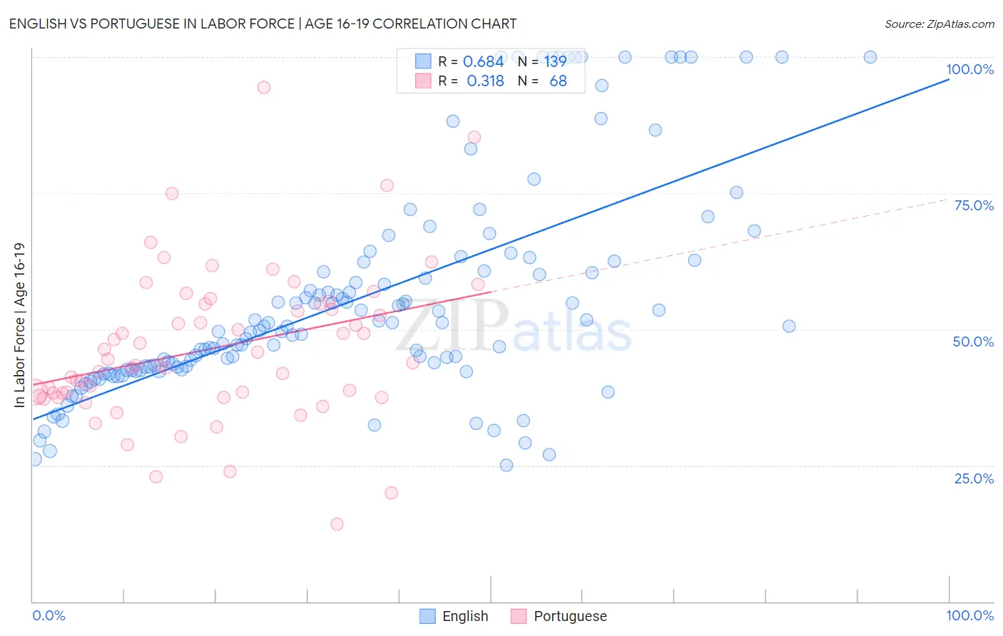 English vs Portuguese In Labor Force | Age 16-19
