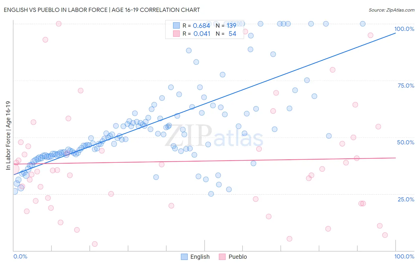 English vs Pueblo In Labor Force | Age 16-19