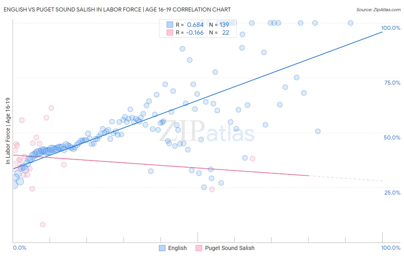 English vs Puget Sound Salish In Labor Force | Age 16-19