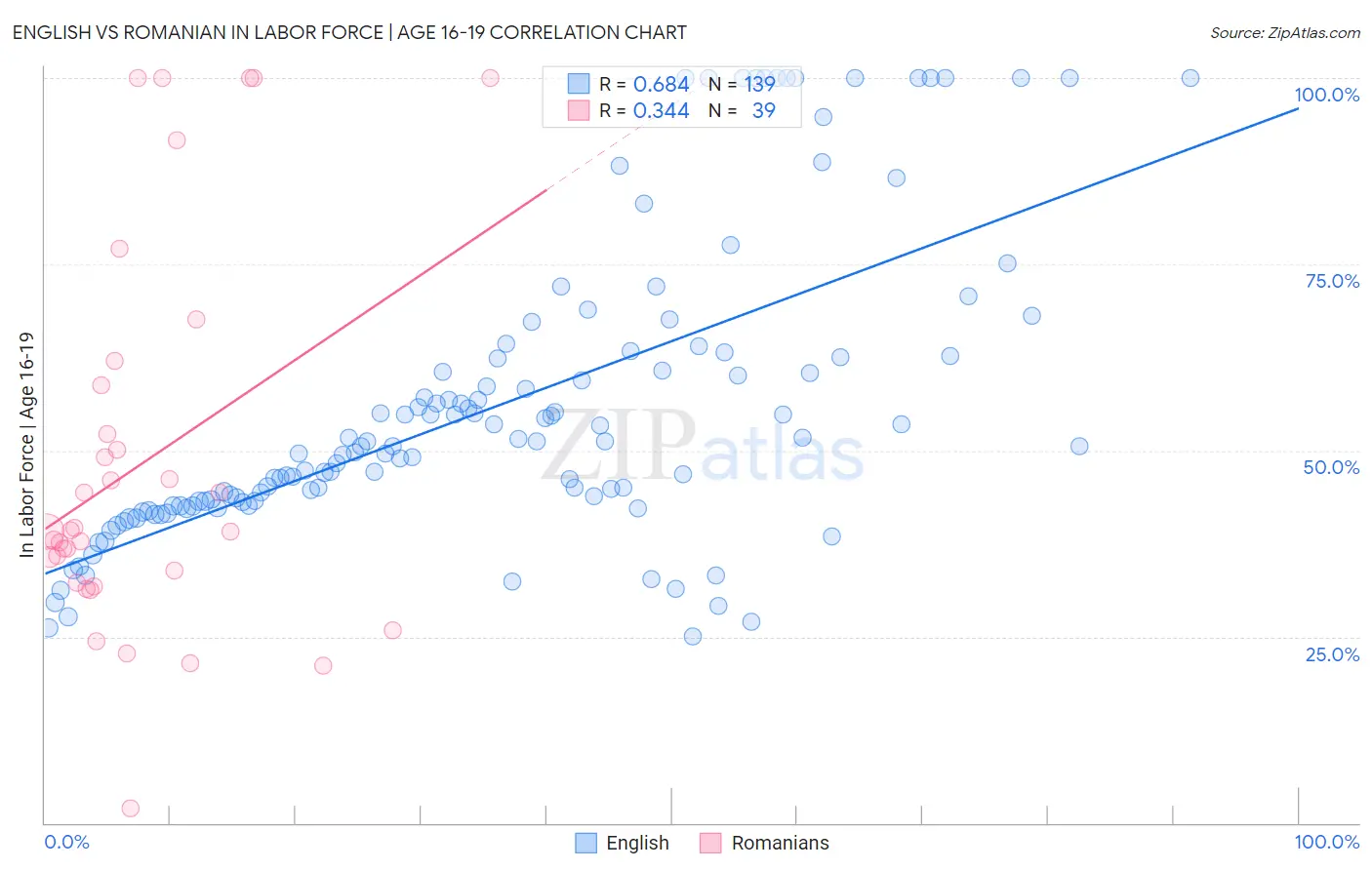 English vs Romanian In Labor Force | Age 16-19