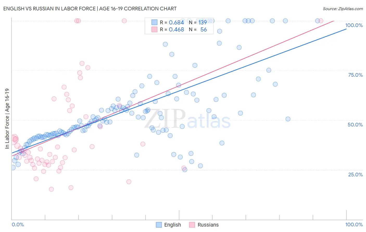 English vs Russian In Labor Force | Age 16-19