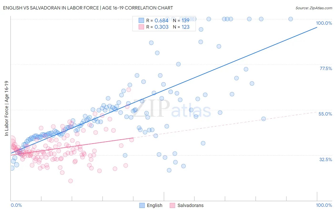 English vs Salvadoran In Labor Force | Age 16-19