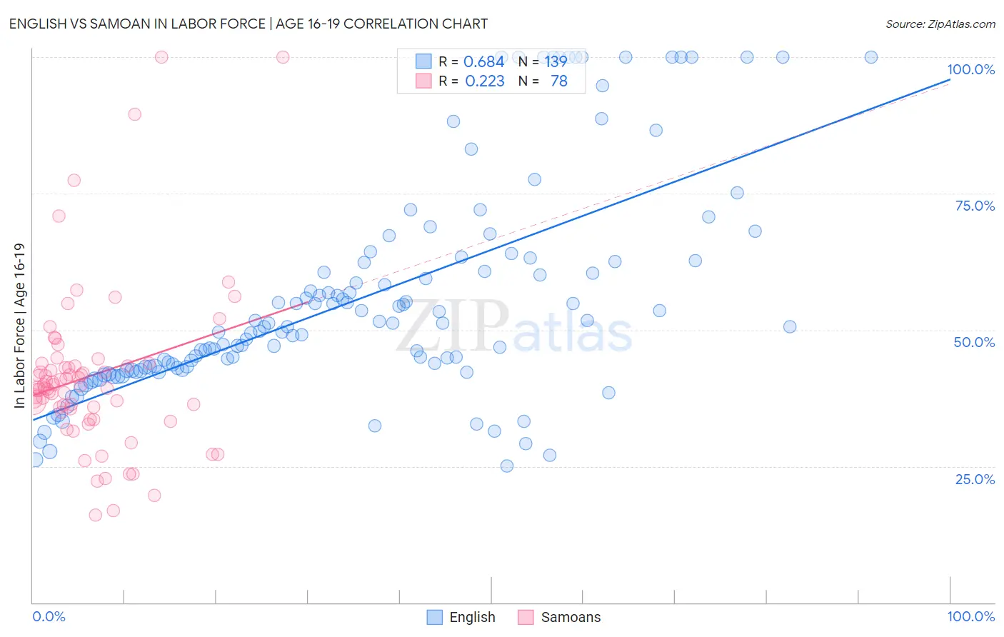 English vs Samoan In Labor Force | Age 16-19