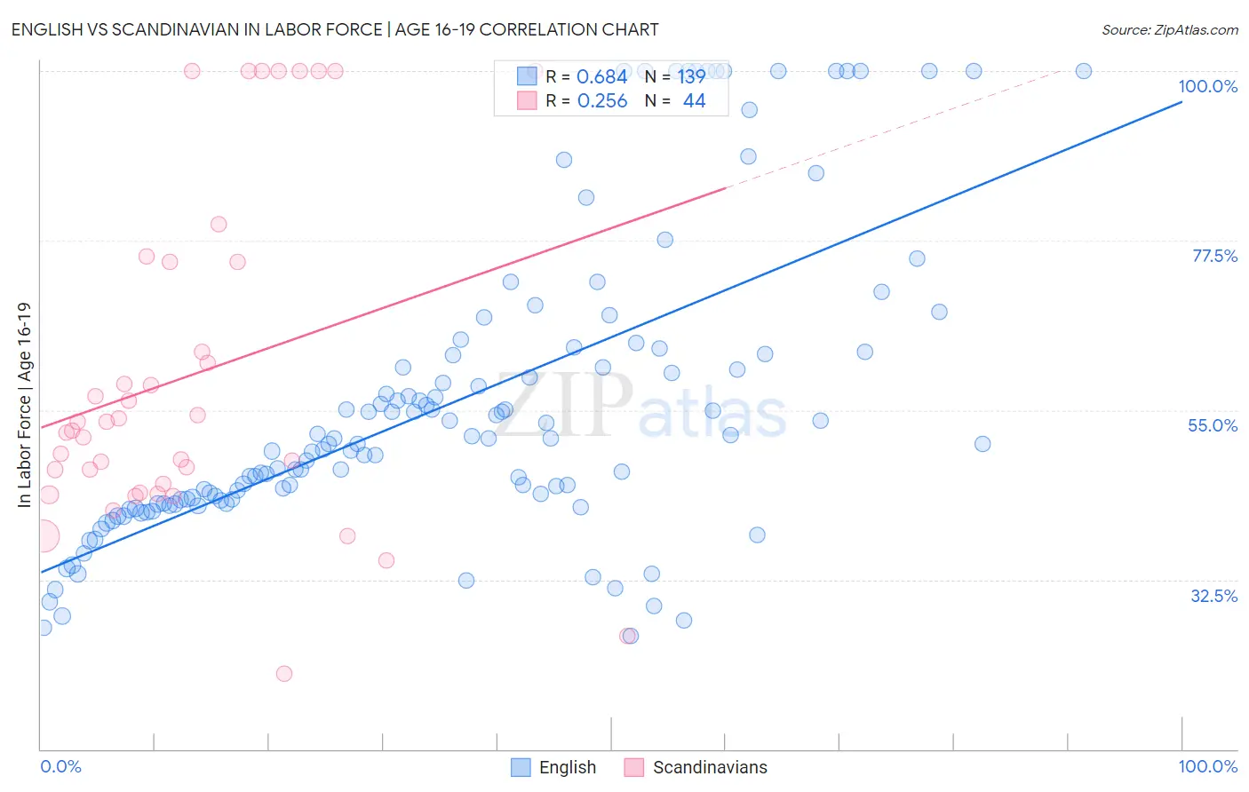 English vs Scandinavian In Labor Force | Age 16-19
