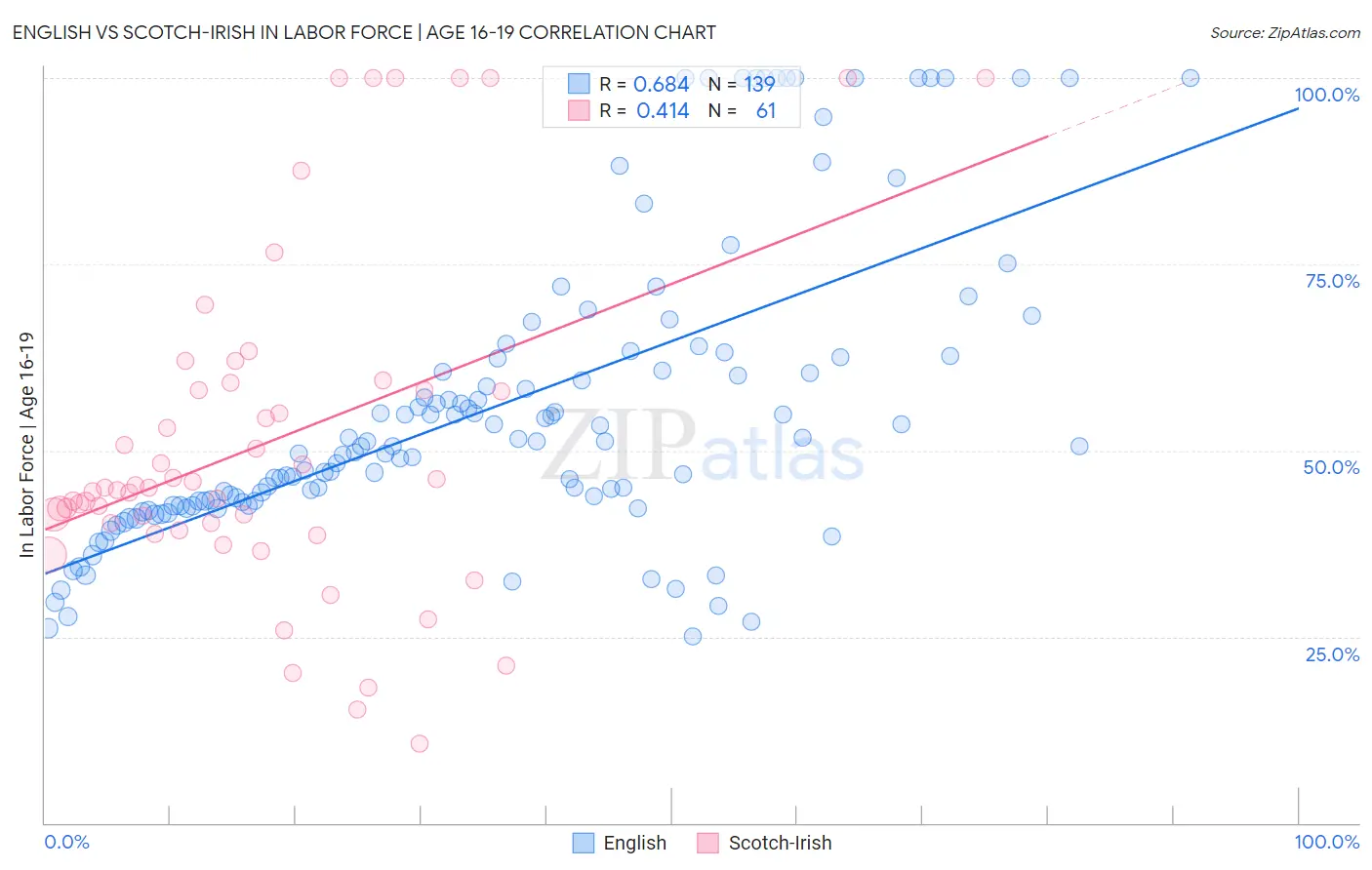 English vs Scotch-Irish In Labor Force | Age 16-19