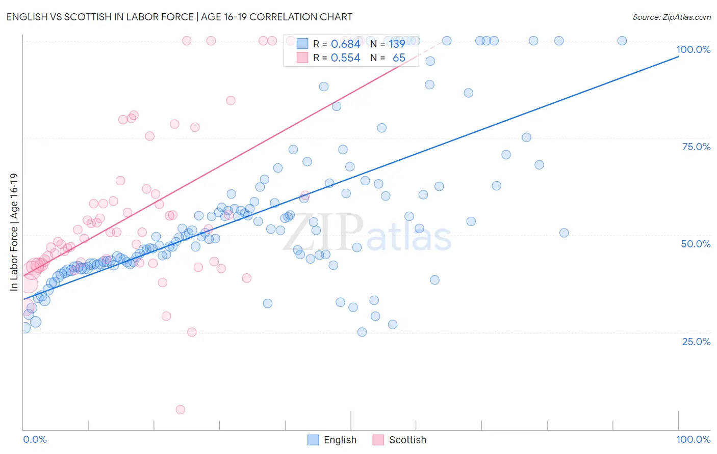English vs Scottish In Labor Force | Age 16-19