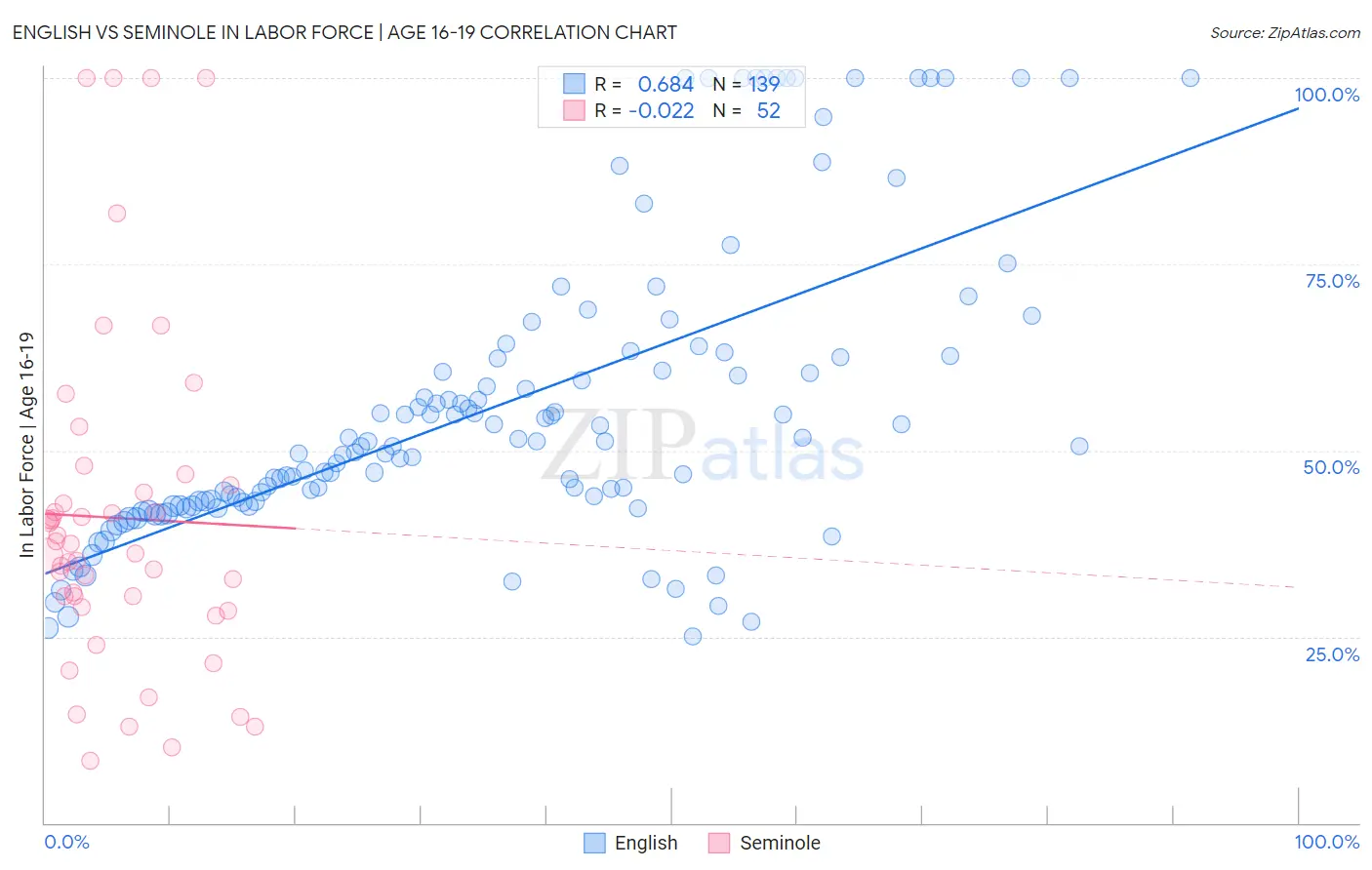English vs Seminole In Labor Force | Age 16-19