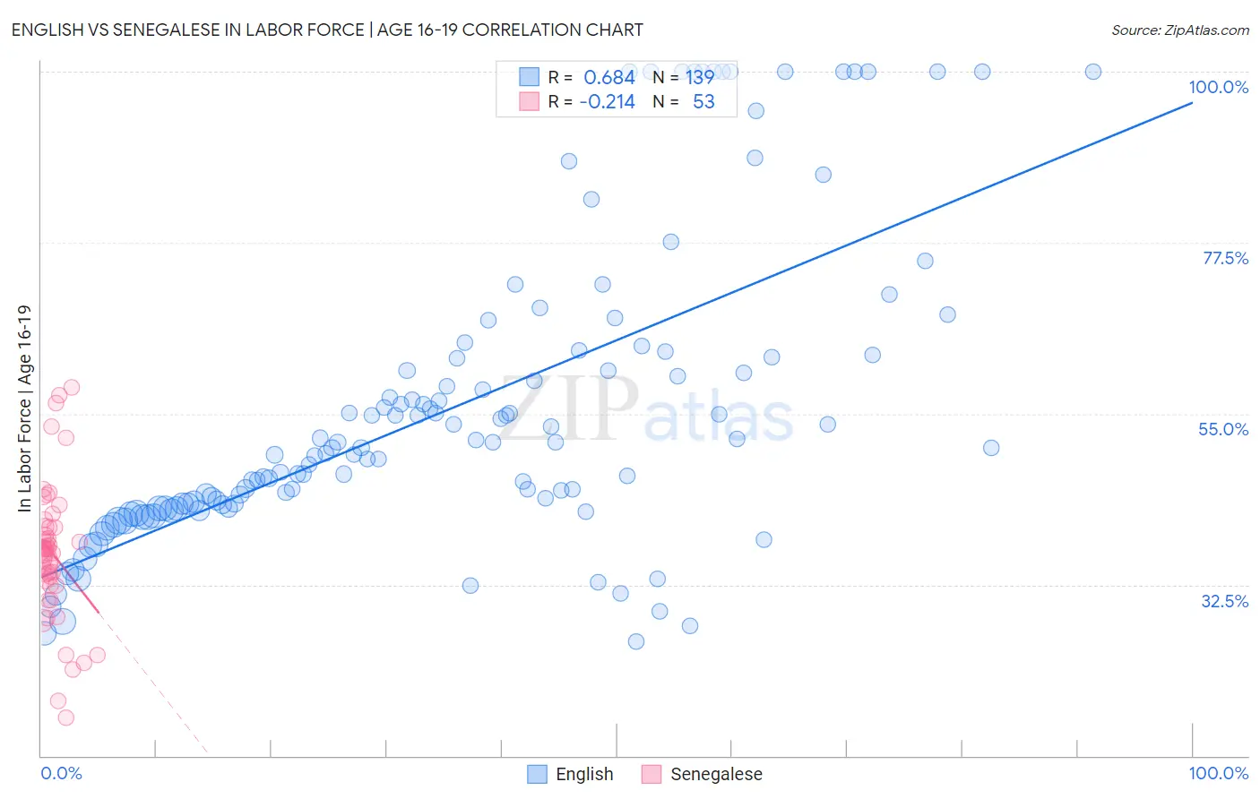 English vs Senegalese In Labor Force | Age 16-19