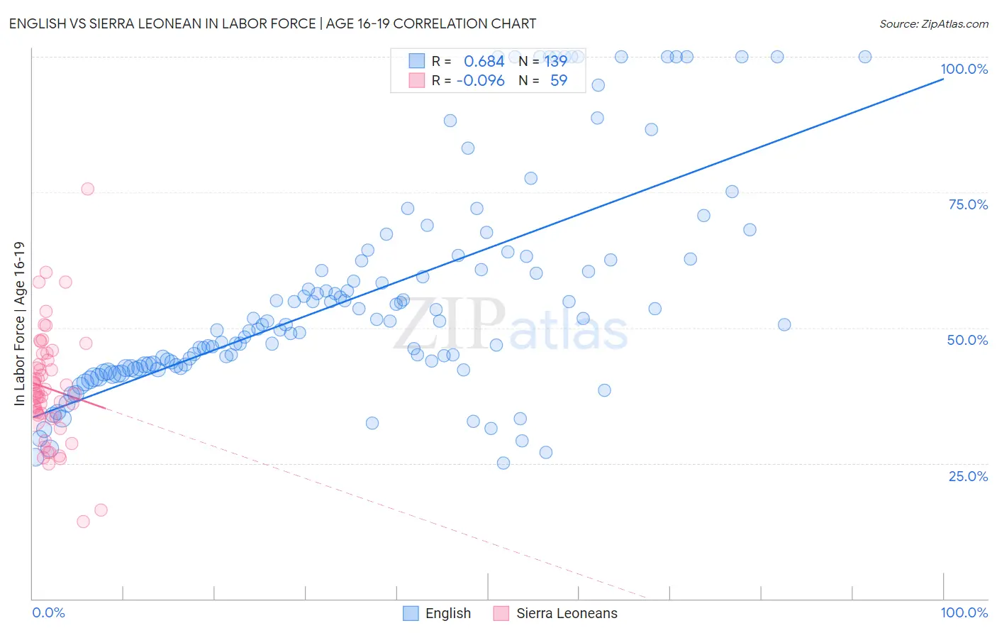 English vs Sierra Leonean In Labor Force | Age 16-19