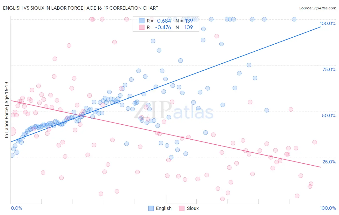 English vs Sioux In Labor Force | Age 16-19