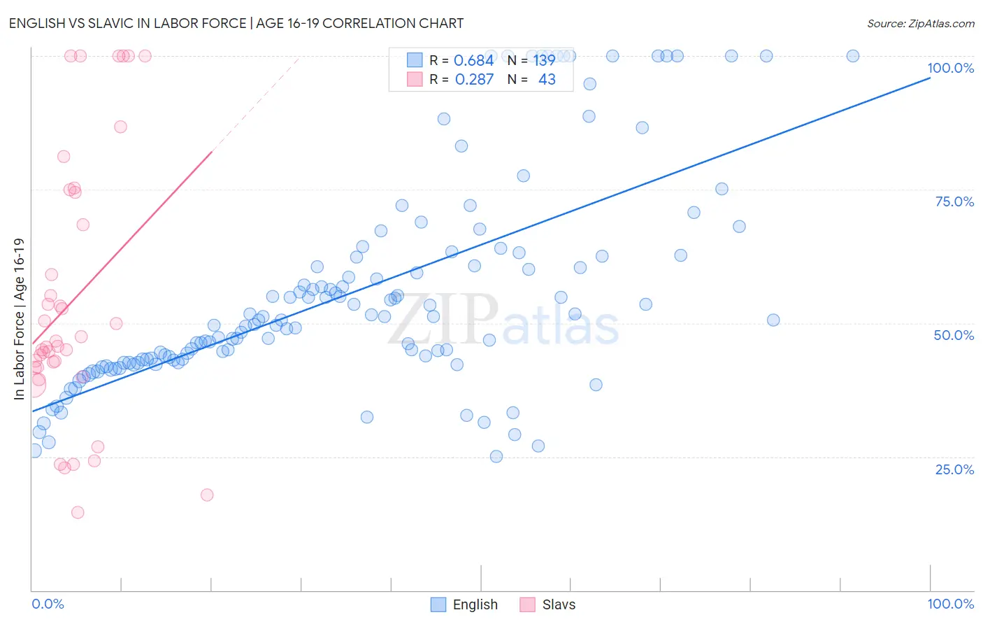 English vs Slavic In Labor Force | Age 16-19