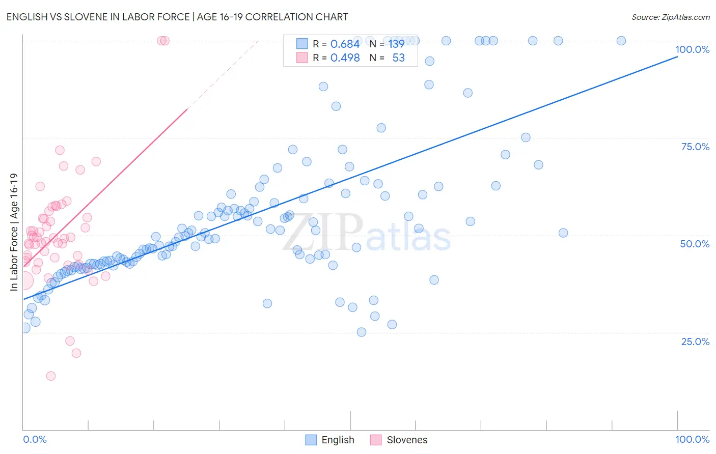 English vs Slovene In Labor Force | Age 16-19