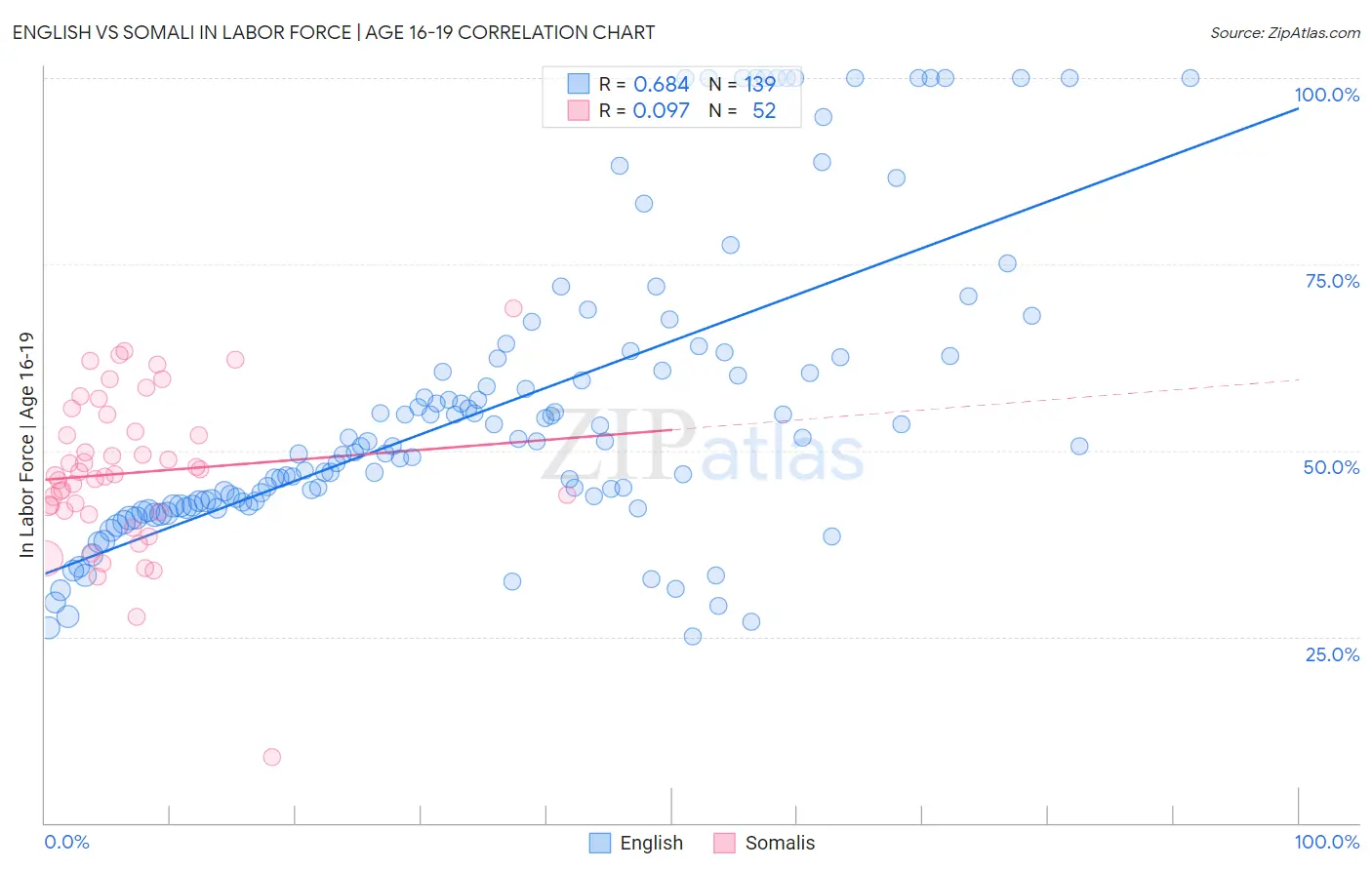 English vs Somali In Labor Force | Age 16-19