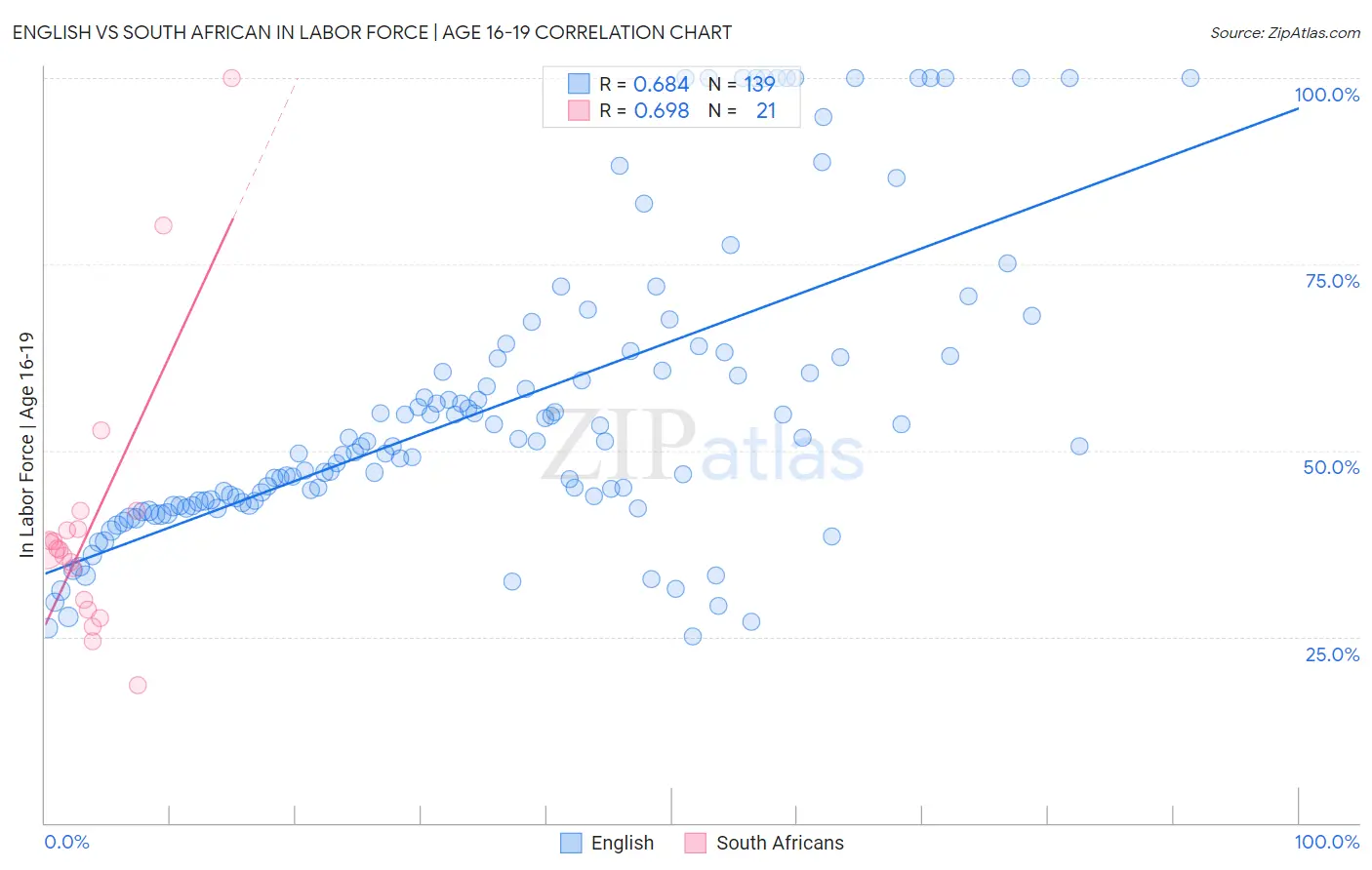 English vs South African In Labor Force | Age 16-19