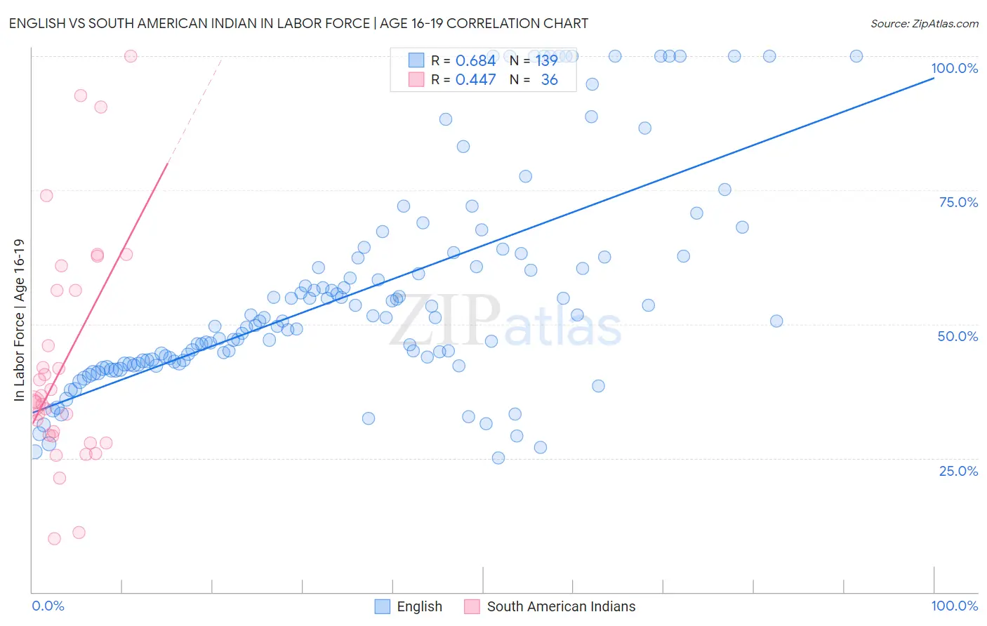 English vs South American Indian In Labor Force | Age 16-19