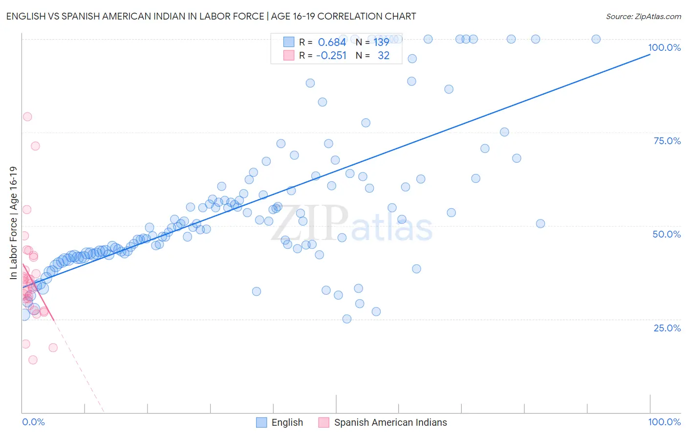 English vs Spanish American Indian In Labor Force | Age 16-19