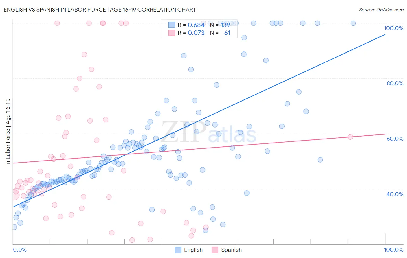 English vs Spanish In Labor Force | Age 16-19