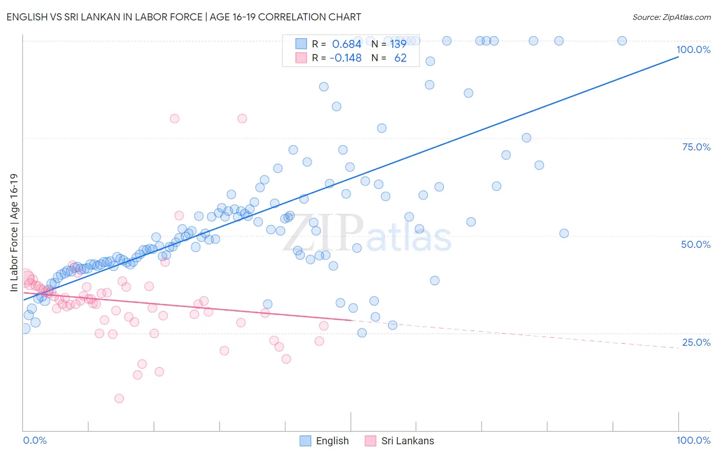 English vs Sri Lankan In Labor Force | Age 16-19