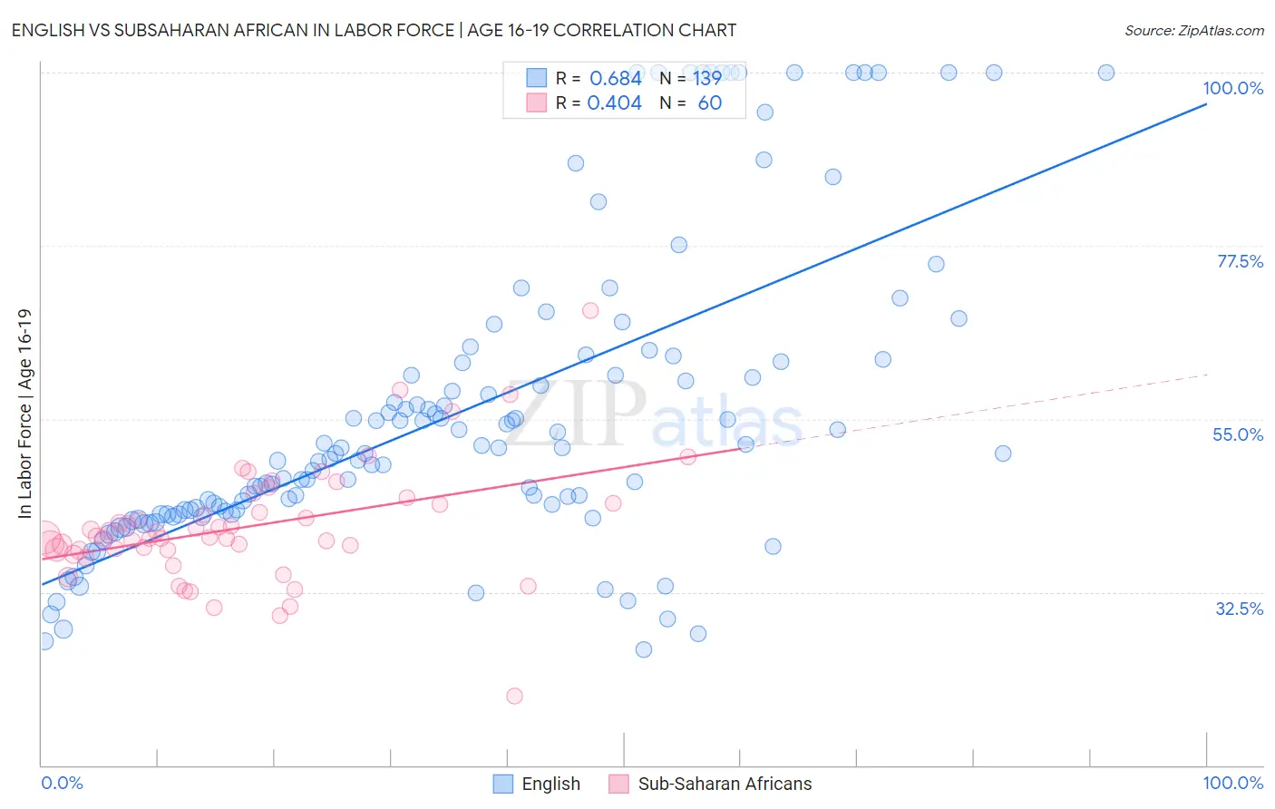 English vs Subsaharan African In Labor Force | Age 16-19