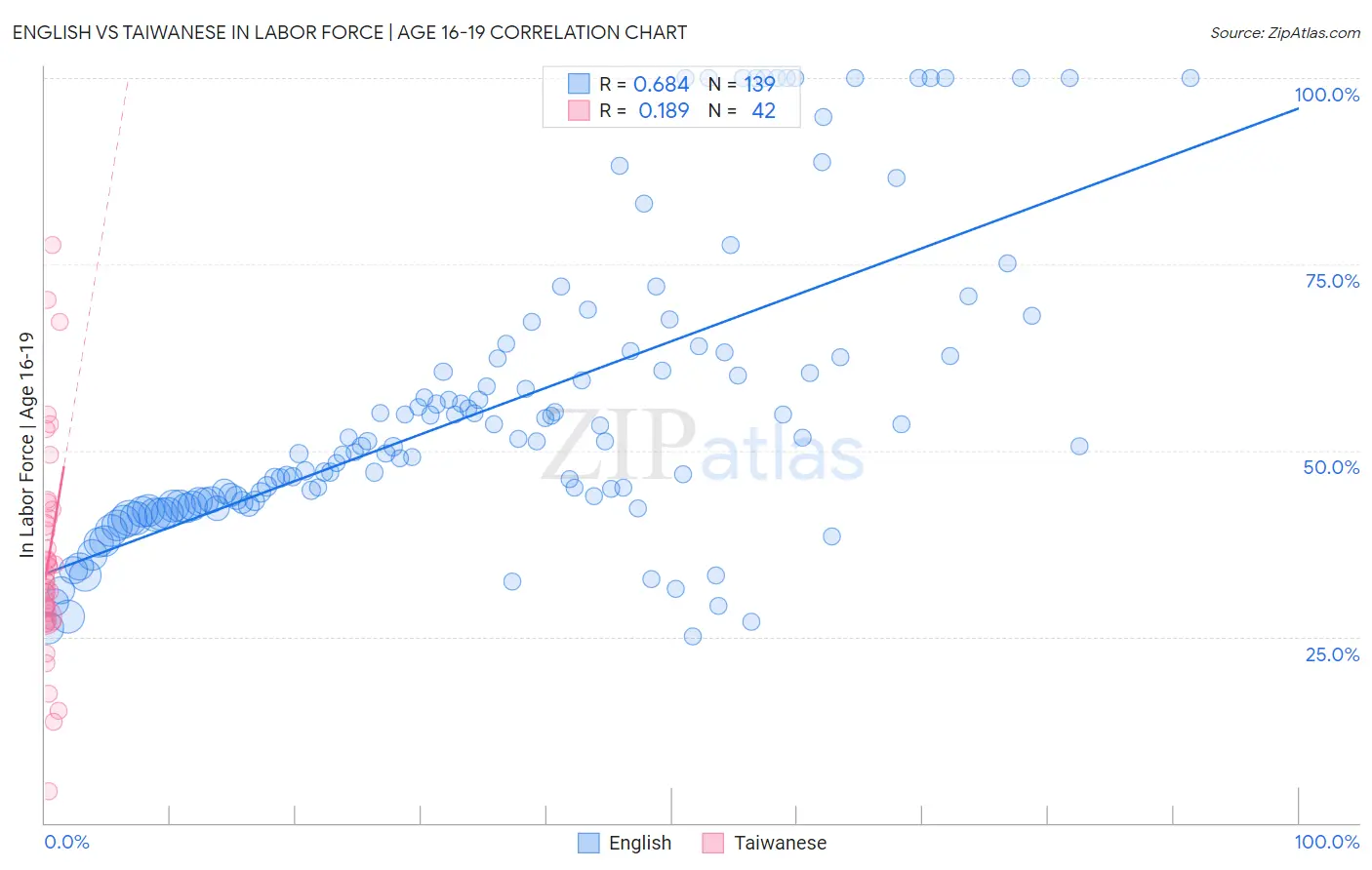 English vs Taiwanese In Labor Force | Age 16-19