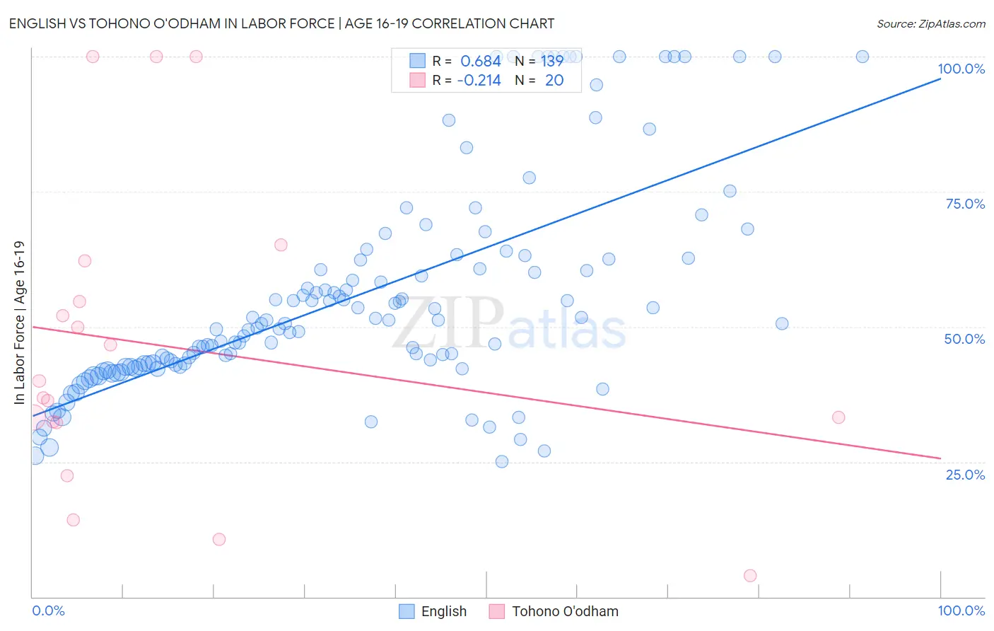 English vs Tohono O'odham In Labor Force | Age 16-19
