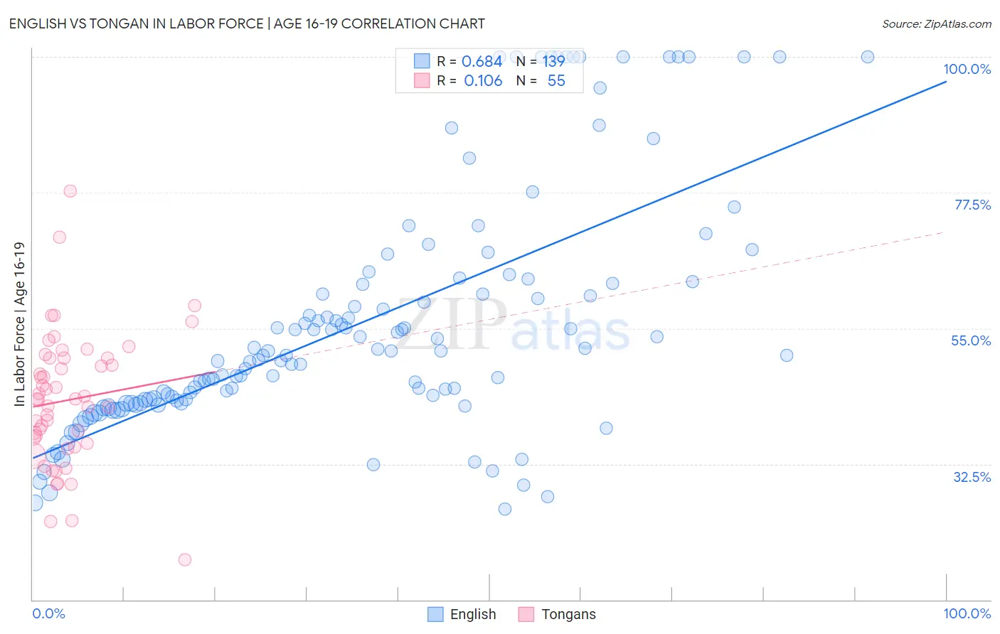 English vs Tongan In Labor Force | Age 16-19