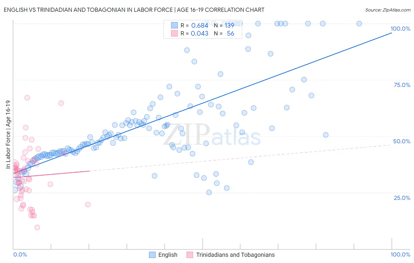 English vs Trinidadian and Tobagonian In Labor Force | Age 16-19