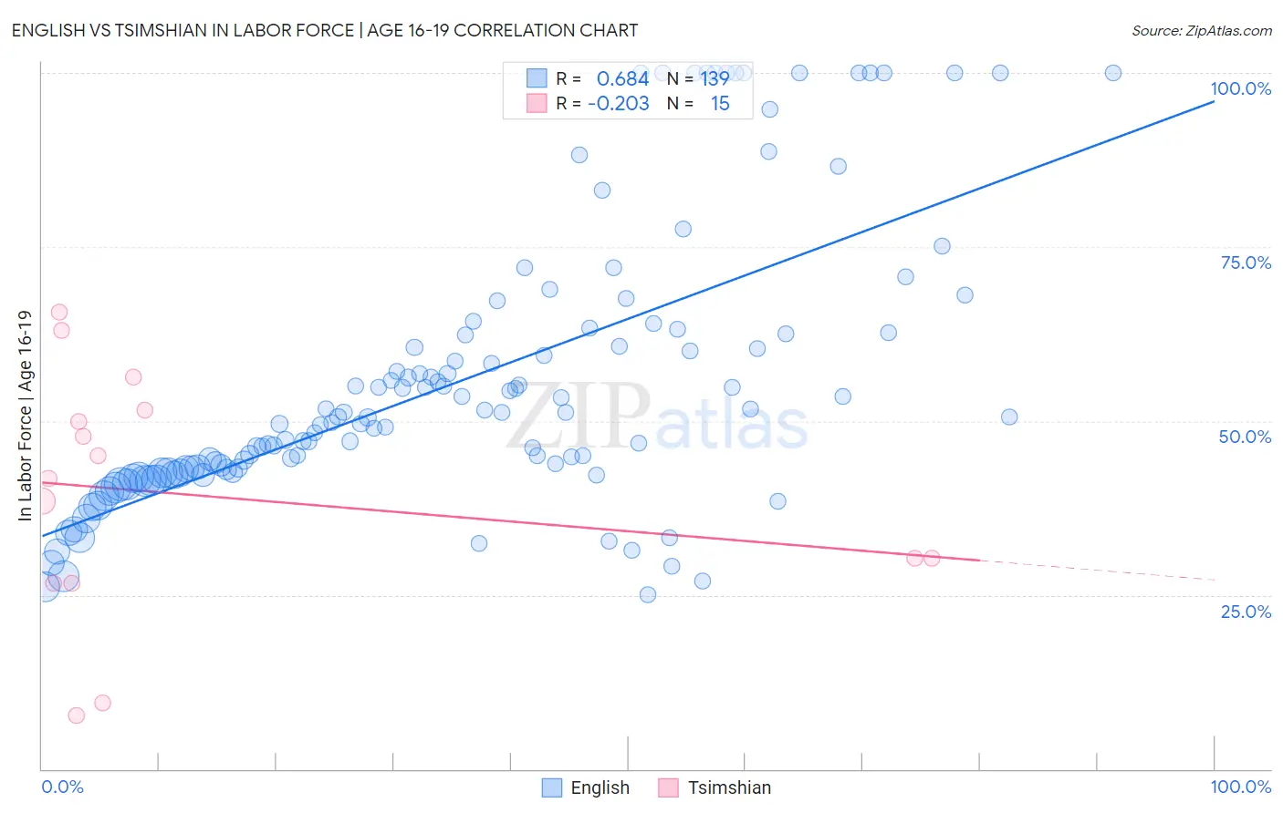 English vs Tsimshian In Labor Force | Age 16-19