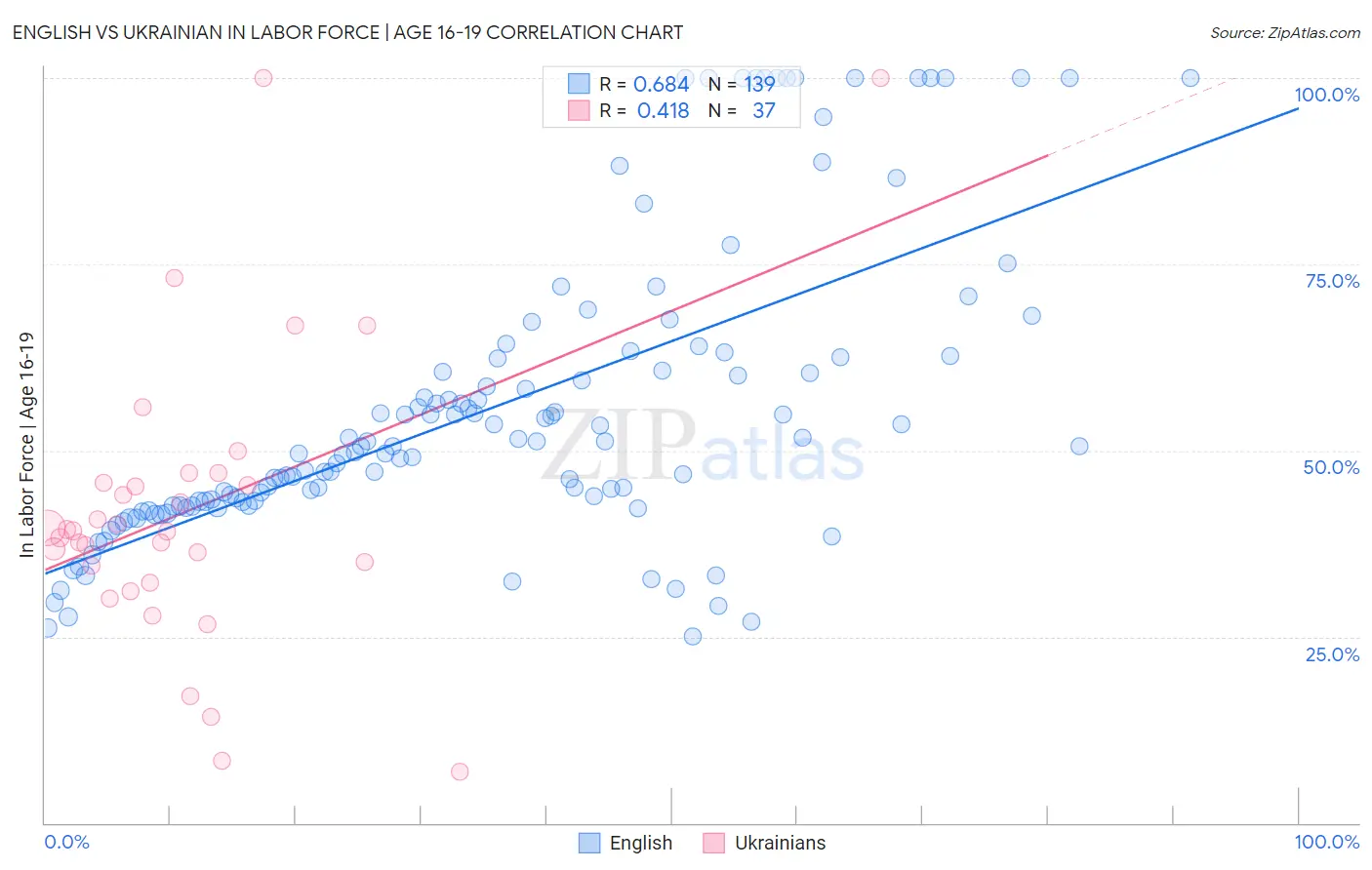 English vs Ukrainian In Labor Force | Age 16-19