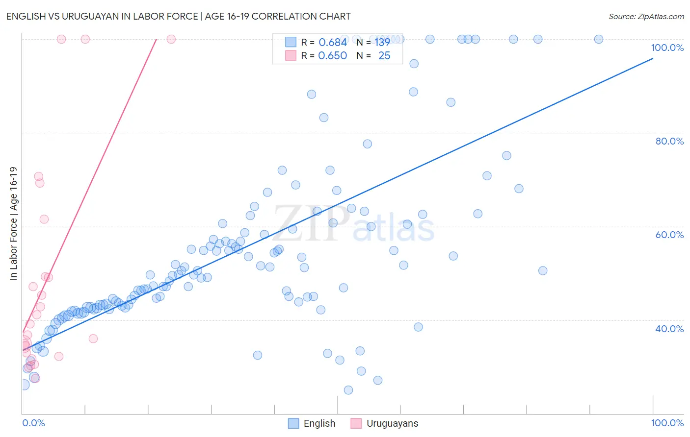 English vs Uruguayan In Labor Force | Age 16-19