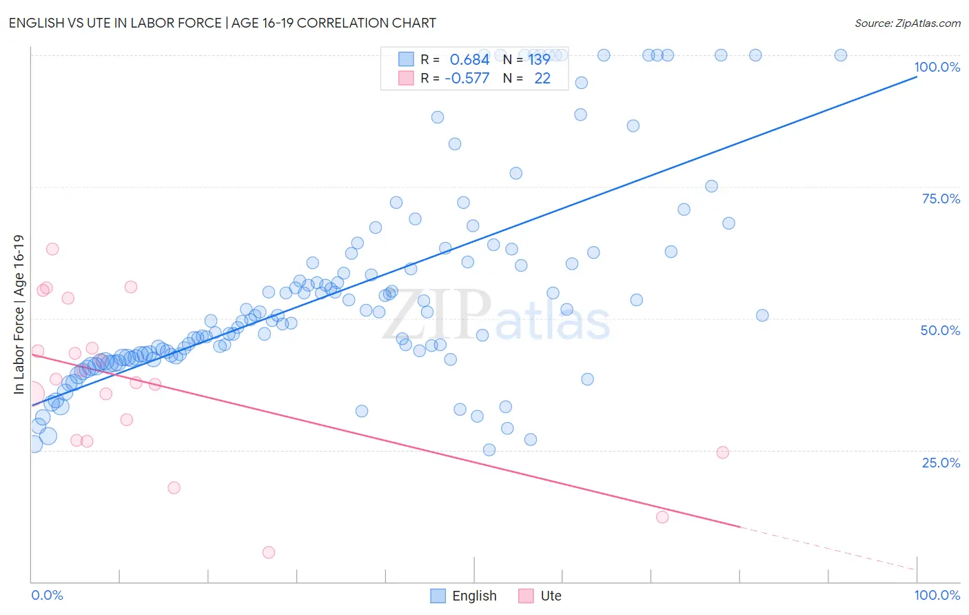 English vs Ute In Labor Force | Age 16-19