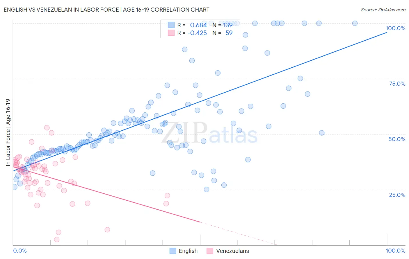 English vs Venezuelan In Labor Force | Age 16-19