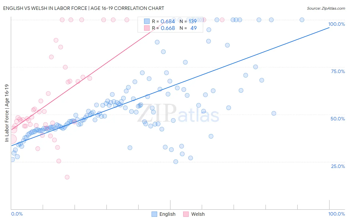 English vs Welsh In Labor Force | Age 16-19