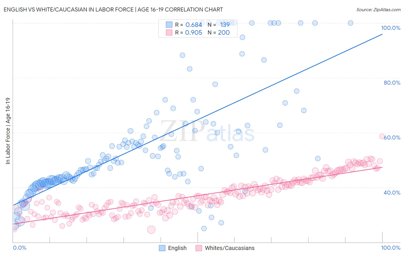 English vs White/Caucasian In Labor Force | Age 16-19