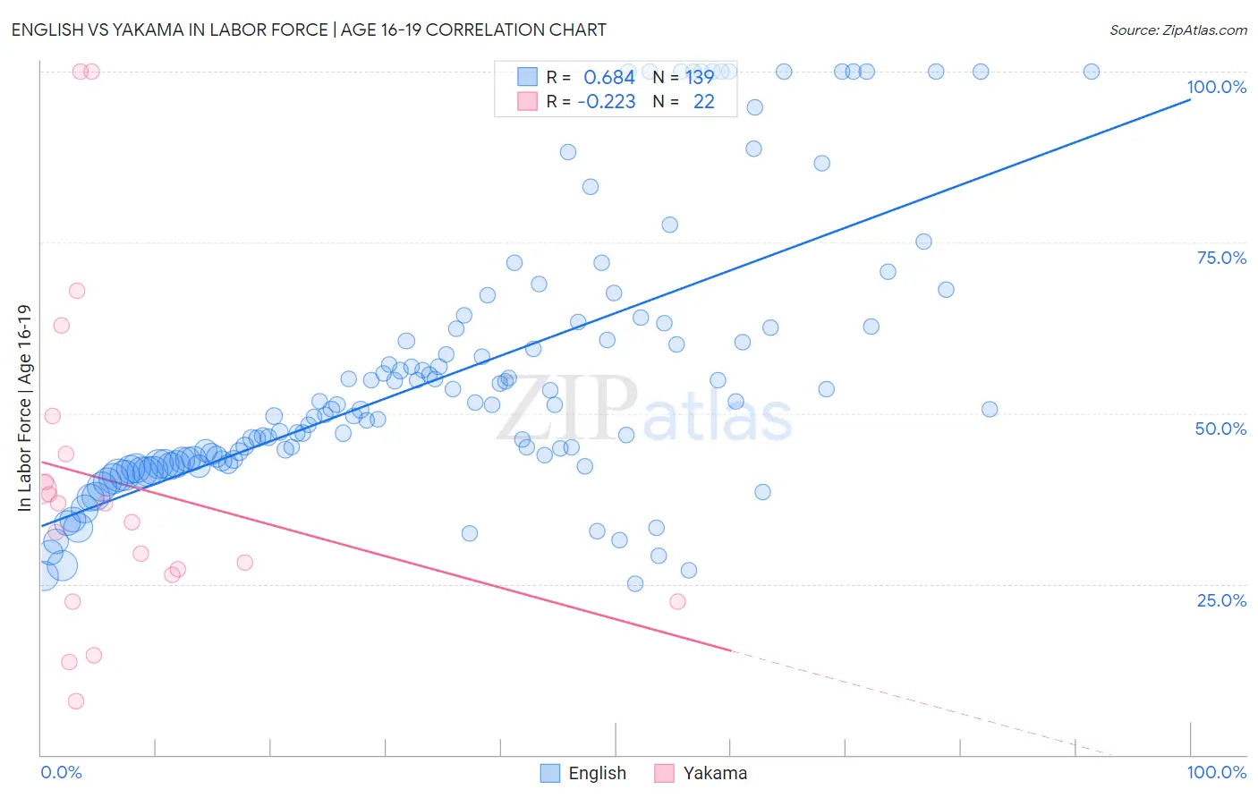 English vs Yakama In Labor Force | Age 16-19
