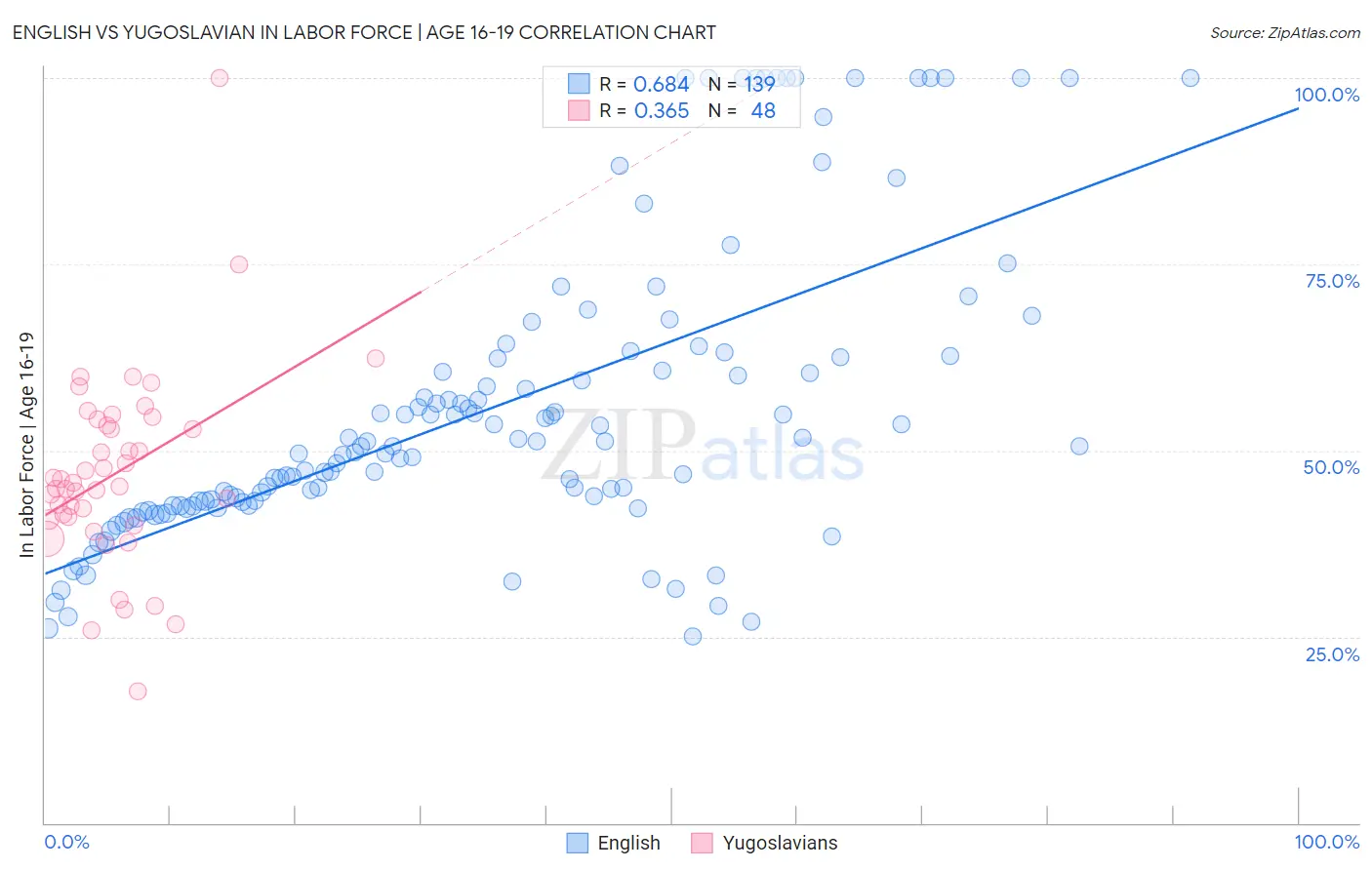 English vs Yugoslavian In Labor Force | Age 16-19