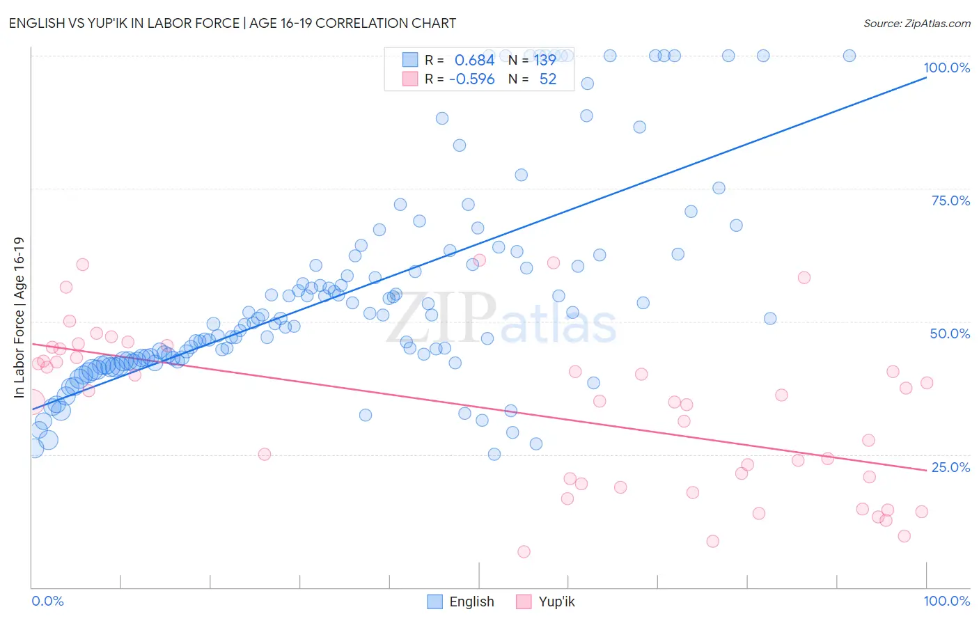 English vs Yup'ik In Labor Force | Age 16-19