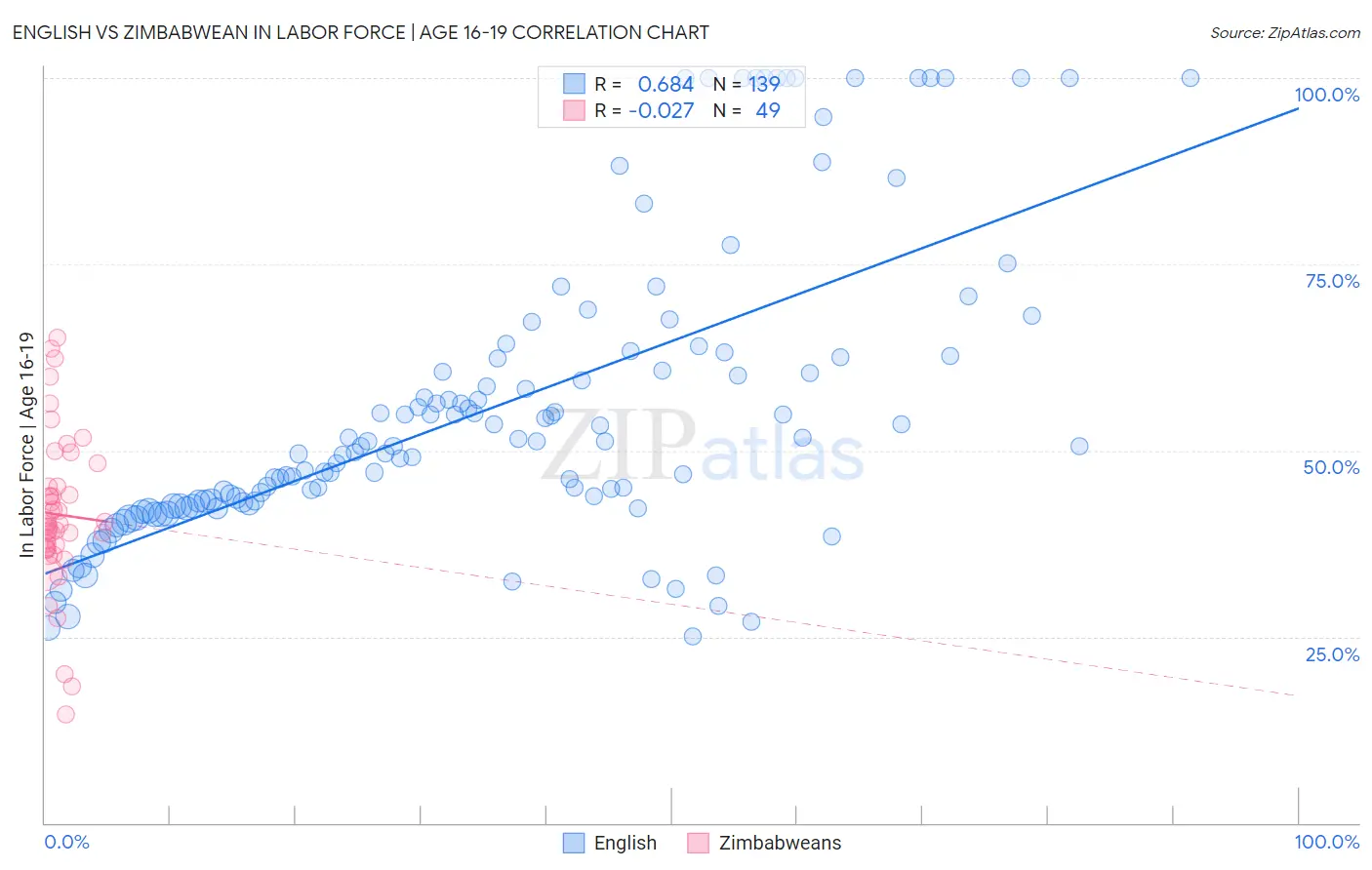 English vs Zimbabwean In Labor Force | Age 16-19