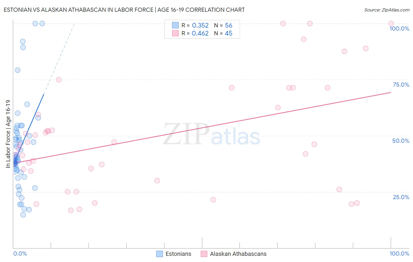Estonian vs Alaskan Athabascan In Labor Force | Age 16-19