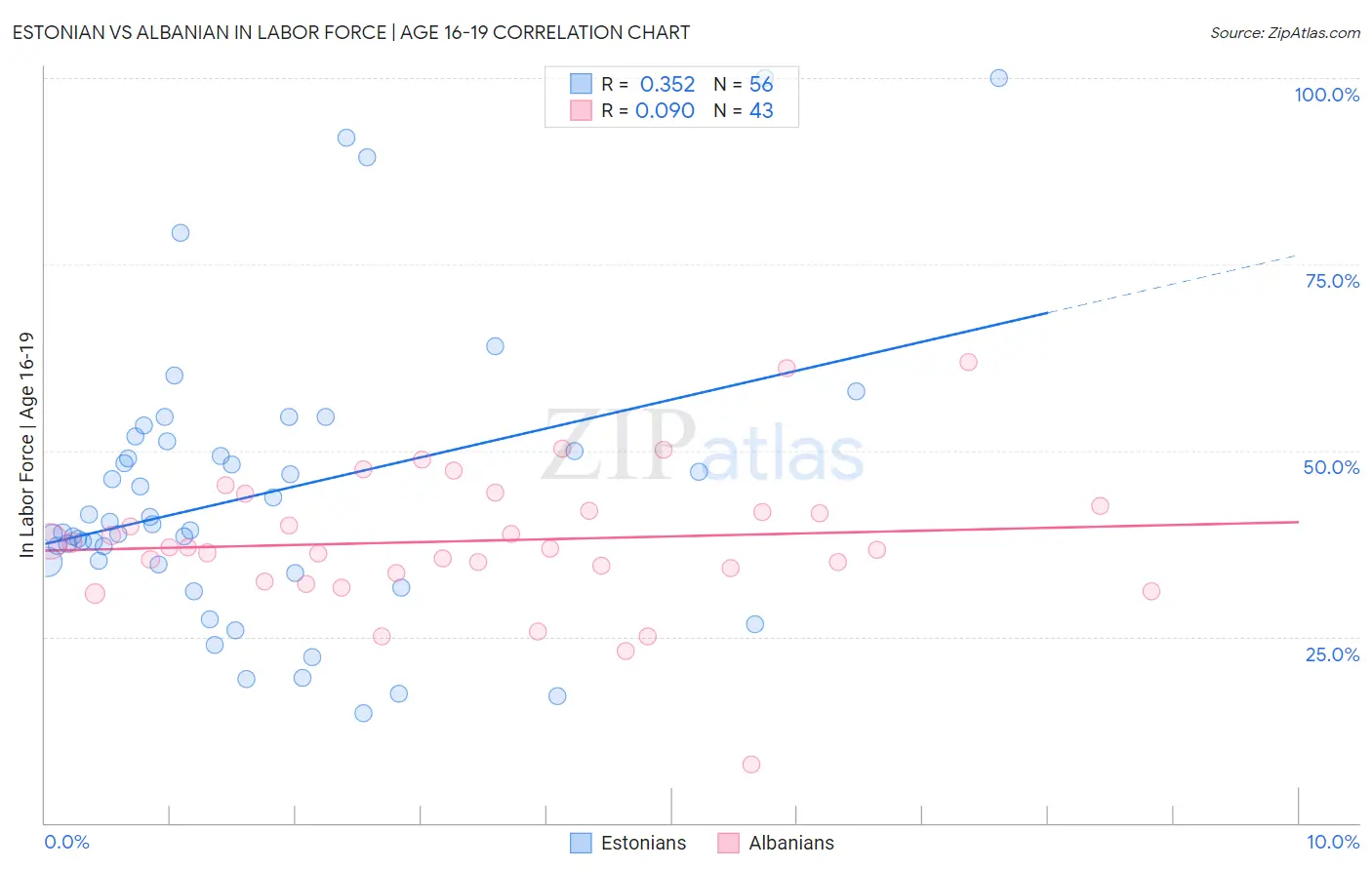 Estonian vs Albanian In Labor Force | Age 16-19