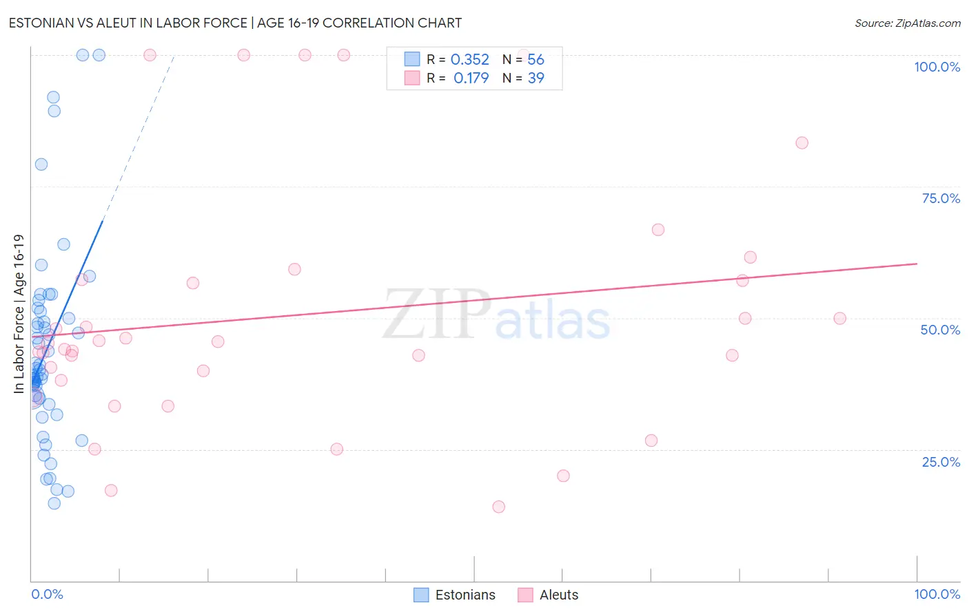 Estonian vs Aleut In Labor Force | Age 16-19